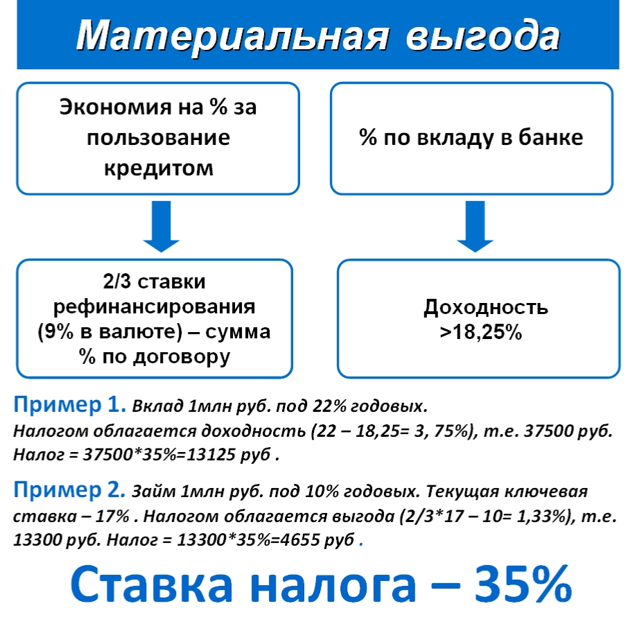 ндфл с материальной выгоды по займу